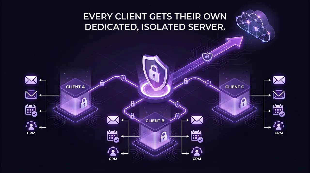 Every client gets their own dedicated, isolated server infrastructure